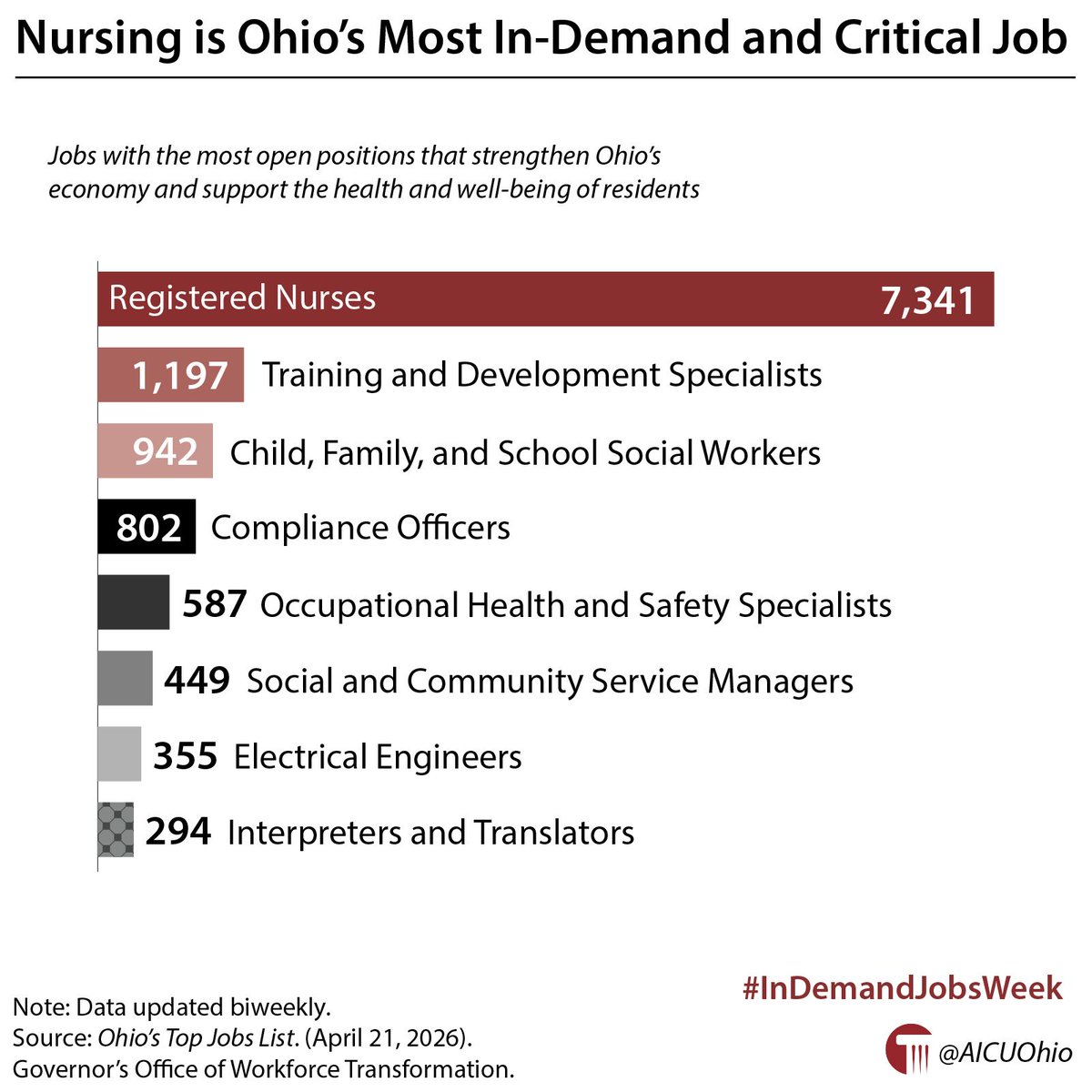 AICUOhio's tweet image. Nursing is Ohio's most in-demand and critical job 🔗 buff.ly/8ycjhHw #HigherEd #OhioHigherEd #GotW