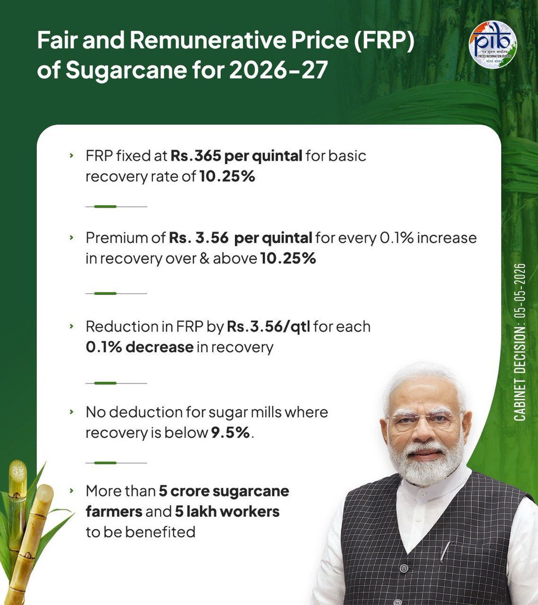 DrJitendraSingh's tweet image. #Cabinet under PM Sh @NarendraModi approves Fair and Remunerative Price of Rs.365/qtl for Sugarcane Farmers for season 2026-27

Decision to benefit 5 crore sugarcane farmers as well as 5 lakh workers employed in the sugar mills and related ancillary activities

#CabinetDecisions