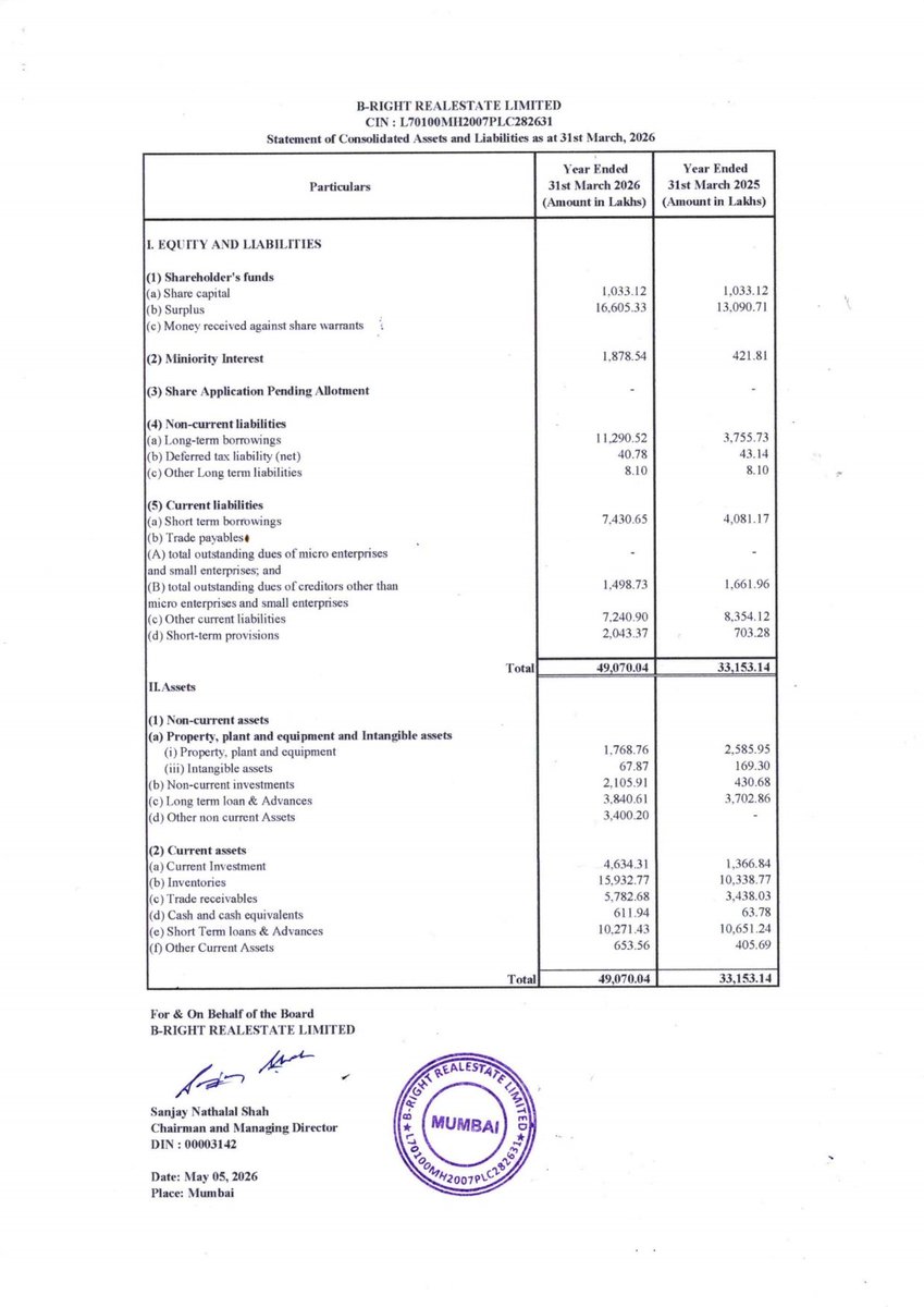 nileshkurhade's tweet photo. 📌 B-Right Realestate Ltd informed the exchange about its approval for the financial results for the period ended March 31, 2026. #SME #BRRL 📄🧾 https://t.co/bpLsK49jPc