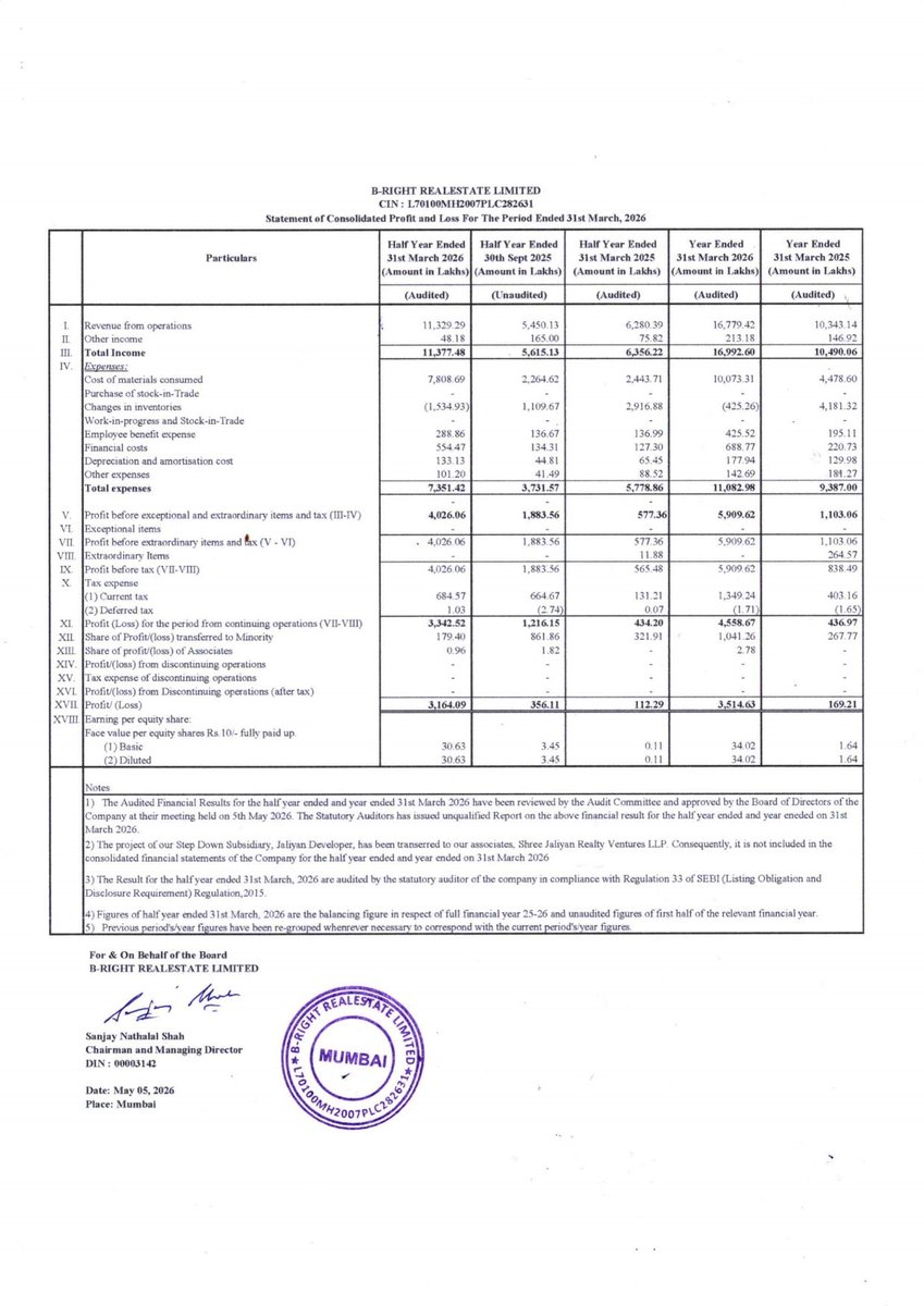 nileshkurhade's tweet photo. 📌 B-Right Realestate Ltd informed the exchange about its approval for the financial results for the period ended March 31, 2026. #SME #BRRL 📄🧾 https://t.co/bpLsK49jPc