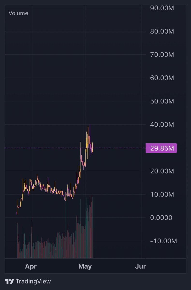 I don’t see a world where $EITHER doesn’t trade higher soon. Holding $30m+ nicely before the move to $100m