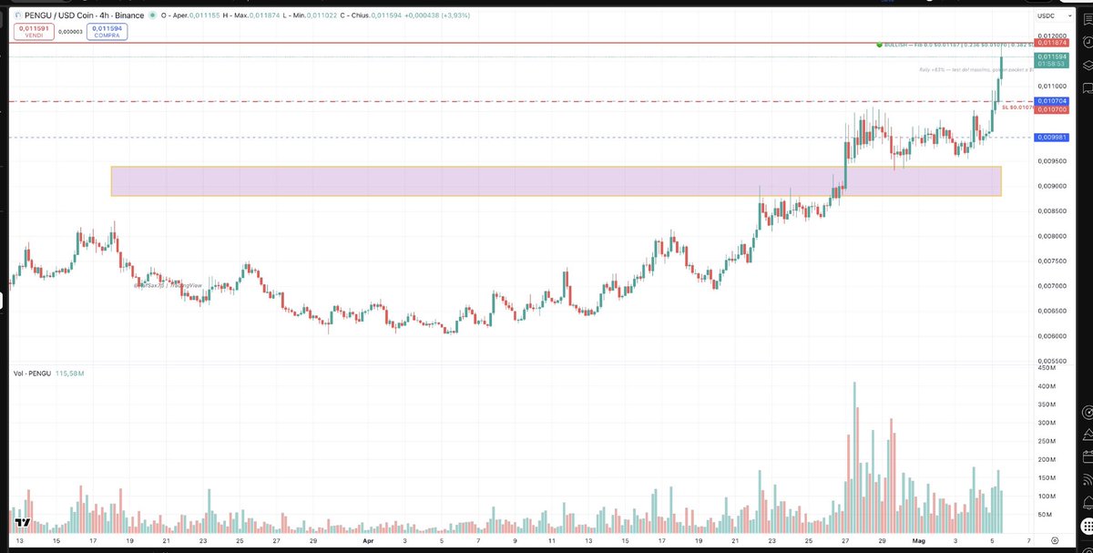 RafSax75's tweet photo. $PENGU 4H — $0.01161 🟢

Penguin just ripped +63% and is knocking on the swing high at $0.01187. Volume's hot, buyers clearly in control. Golden pocket sits way below at $0.0094-$0.0088 — hasn't been tested yet.

Above $0.01190 opens $0.01350. Below $0.01070 flips bias — I'm out.

TP $0.01350 | SL $0.01070 | R:R 1.8 ⚠️

⚠️ This is personal technical analysis, not financial advice. Always do your own research. #NFA #DYOR

#PENGU #crypto