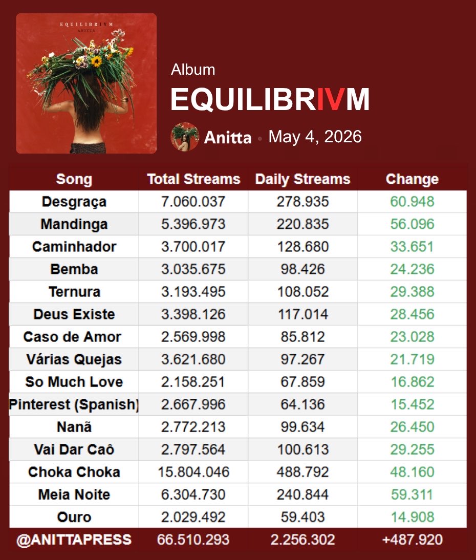 "EQUILIBRIVM" recebeu 2,256,302 streams no Spotify ontem (4 de Maio).

Pré-lançamento: 7,191,066
1° semana: 30,808,026
2° semana: 19,837,831
15° dia: 2,416,068
16° dia: 2,232,618
17° dia: 1,768,382
18° dia: 2,256,302 (+487,920)

TOTAL: 66,510,293