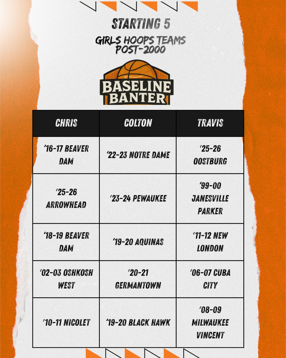 BaselineBanter3's tweet photo. This week we drafted the best Wisconsin girls high school basketball teams since 2000.

Sound off in the comments who had the best Starting 5, @csmif8 @ColtonWilson23 or @TravisBOUND 

Full draft and episode can be found in the link in our pinned tweet #wisgb https://t.co/zRZygQhl4V