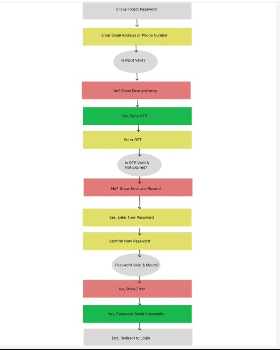 beebee_alao's tweet image. Day 6/15: The task for today is to create a user flow. Here is my Flowchart for Forgot Password

Login→ Forgot Password→ Enter Email Address→
Receive OTP→ Verify OTP→ Set New Password→  Confirm New Password→ Success

#hertechtrail
#productmanagement
#womenintech