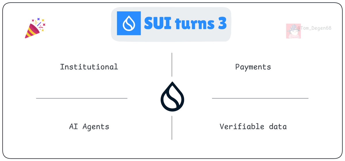 Tom_Degen68's tweet photo. $SUI turns 3

3 years of building, 200%+ YoY developer growth, 500+ active projects, 200M+ accounts.

Let's take a quick look at attractive narratives on @SuiNetwork right now.

▸ Institutional flywheel

• CME SUI Futures launched yesterday (May 4): standard + micro contracts.

• Pair that with Erebor Bank (US federally chartered bank) integration + Canary Capital staked SUI ETF filings.

▸ Payments + Stablecoin

• $USDsui already powering serious volume. Cumulative stablecoin transfers on Sui crossed $1T.

• @RedotPay integration lets users spend SUI/USDC-Sui at 130M+ merchants via debit card + Apple/Google Pay (real-world spending).

• 0 fee for stablecoin transfers.

▸ AI Agents + Verifiable data

• @WalrusProtocol hit 467TB+ stored data (one of the largest decentralized storage networks) and dropped MemWal: verifiable, portable memory for AI agents.

• Walrus + Seal (threshold encryption) + Sui object model = the perfect stack for autonomous agents, GenAI apps, and verifiable AI economies.

• Builders are shipping AI-native trading ( @WaterX_app ), prediction markets ( @Sui_Bets ), and agent tools.

▸ Internal capital circulation

• TVL sitting at ~$560M, capital is actually moving in loops: DEX → lending → yield → back into liquidity (Cetus, Suilend, Bluefin, DeepBook).

• Less incentives & dump, more self-sustaining financial system.

• Stablecoin supply + real DeFi volume means Sui is closer to a functioning economy than most realize.

3 years for building a institutional rails + payments + AI data layer.

Happy birthday @SuiNetwork