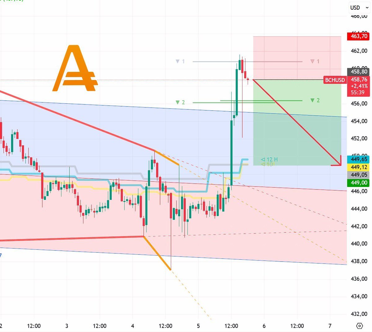 #bchusd

BCH/USD H1 Sell 458.80
SL 458.80
TP 449.00