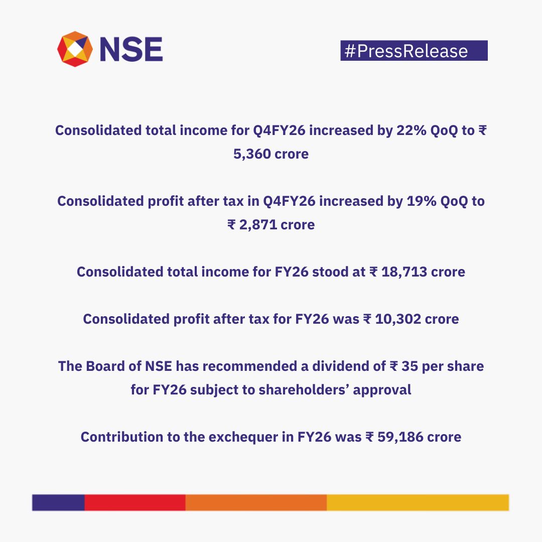 NSEIndia's tweet photo. Press Relese: Consolidated total income for Q4FY26 increased by 22% QoQ to ₹ 5,360 crore. Consolidated profit after tax in Q4FY26 increased by 19% QoQ to ₹ 2,871 crore
To Know more click here: https://t.co/yuvXPDWoLe
#NSE #NSEIndia #Q4FY26 #PressRelese #Results @ashishchauhan