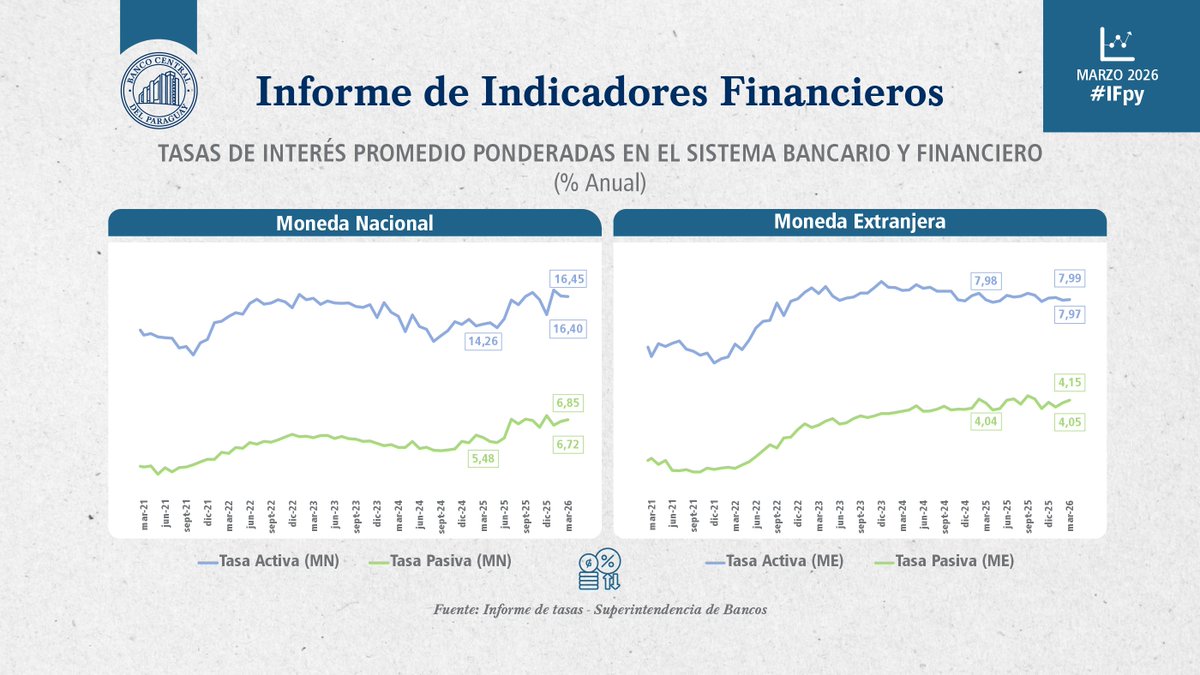Banco Central del Paraguay tweet media