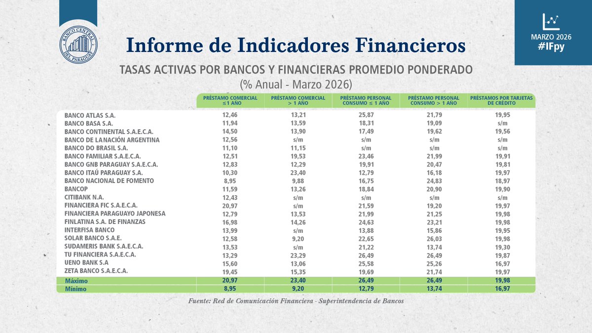 Banco Central del Paraguay tweet media