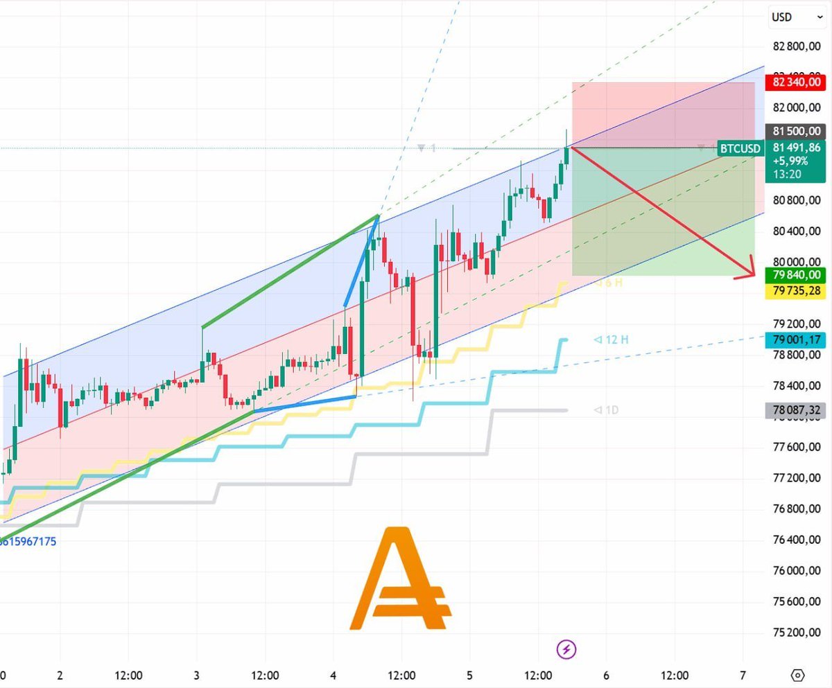 #btcusd

BTC/USD H1 Sell 81500.0
SL 82340.0
TP 79840.0