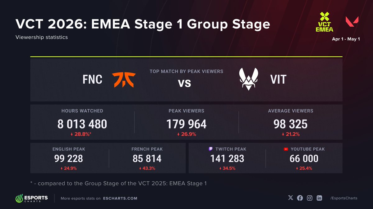 kuulvibes's tweet photo. 📉 #VCTEMEA Stage 1 grup aşamasındaki izleyici sayısı 2025'e oranla %29 azaldı.

🔗 Esports Charts https://t.co/cscMvupKnq