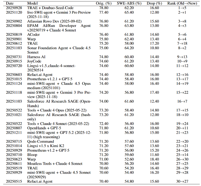 🔥 SWE-ABS accepted by ICML2026 <a href="/icmlconf/">ICML Conference</a>  🔥  

OpenAI <a href="/OpenAI/">OpenAI</a> showed SWE-Bench <a href="/SWEbench/">SWE-bench</a>  tests reject correct patches.  
We reveal the other side: they also accept wrong ones.

SWE-ABS strengthens SWE-Bench (Verified &amp; Pro) via:
coverage-driven tests + mutation-based attacks.