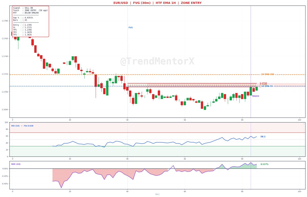 TrendMentorX's tweet photo. 🔎 FVG Scan

Pair: #EURUSD
Timeframe: 30m

A Fair Value Gap has been identified on the chart.
📊 Watching how price behaves around this imbalance area.
#Forex #FXMarkets #ForexMarket #TechnicalAnalysis @FTMO_com https://t.co/OsgCC9qoHy