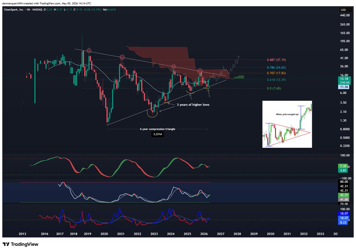 Invst_Informant's tweet photo. Love how no one is talking about Cleanspark $CLSK...quietly +50% in the last month

It's one of the more interesting long-term compression structures in the Bitcoin mining / power infrastructure group. CleanSpark has spent years trapped in a wide range, and every time it looked like the stock was ready to escape, it failed.

That has been the defining feature of the chart:. Repeated fake-outs, sharp rallies, sharp givebacks, and no sustained trend. But underneath that noise, the structure has actually improved.

The most important change is the series of higher lows over the last 3-4 years. That matters because it shows the market is no longer pricing the company the same way it did during the 2022 bear market. Buyers have continued to step in at progressively higher levels, even though the stock has not yet broken out. That is usually what long-term accumulation looks like before the chart becomes obvious to everyone else.

At the same time, the stock is still being capped by a multi-year descending resistance line. That is why I would be careful calling this a breakout yet. It is not. It is compression. Price is pushing into a major decision zone, but until it can clear and hold above the mid-to-high teens, the stock remains range-bound on the monthly chart.

The $17–$20 area is the first major battleground. That zone lines up with prior supply, the upper part of the current range, and the area where previous rallies have started to fail. So another rejection there would not be surprising at all. In fact, given how many false starts this name has had, you almost have to expect the market to make this messy before it makes it easy.

The 21m EMA is also important here. Price is now back above it, with the moving average around $11.37, but CleanSpark has reclaimed this level before and then lost it shortly after. So the key is not whether it trades above the 21m EMA for a few weeks. The key is whether it can hold above it over multiple monthly closes and turn it into support. That would be a real change in character.

The Ichimoku cloud reinforces the same message. The stock has spent a long time buried in, under, or around the cloud, which is basically the chart’s way of saying: “there is no clean trend yet.” It’s equilibrium. It’s digestion. It’s the market still deciding what this company is worth. A clean move through the cloud and above the descending trendline would be much more meaningful than another quick candle into resistance.

What makes the setup compelling is that the technical compression is happening at the same time the fundamental story is potentially changing. CleanSpark has historically traded as a Bitcoin miner, but the market is increasingly looking at power ownership, site quality, grid access, and AI/HPC optionality across the entire sector. If investors begin to underwrite CleanSpark not just as a miner, but as a power-backed digital infrastructure platform, then the current range may prove to have been a long re-rating base.

That is the actual thesis. The company has spent years coiling while the business backdrop has arguably improved. At some point, compression like this resolves. The timing is unknowable, and there may still be months of chop left, but once a structure like this finally clears multi-year resistance, the move can look absurd in hindsight because everyone forgets how much energy was stored during the base.

I've been invested here since 2023 and still think there's a long-term asymmetric setup where the upside can be significant if the chart resolves higher and the company’s power/AI infrastructure narrative becomes credible to the broader market.

For now, it's still range-bound, but the range is tightening. The higher lows are constructive. The reclaim of the 21m EMA is encouraging, but not confirmed. The $17–$20 area is still the key resistance zone. A rejection there would be normal. A sustained monthly move above it would be the first real sign that the multi-year compression is finally beginning to release.

Stock is getting closer to the point where it has to make a decision. And if that decision lines up with Bitcoin strength, improved liquidity, and a market re-rating of power infrastructure assets, this is the kind of setup that can move much further than people expect.

@AlemzadehC @chad_ventures @cantonmeow @matthughes13 @MarketMaestro1