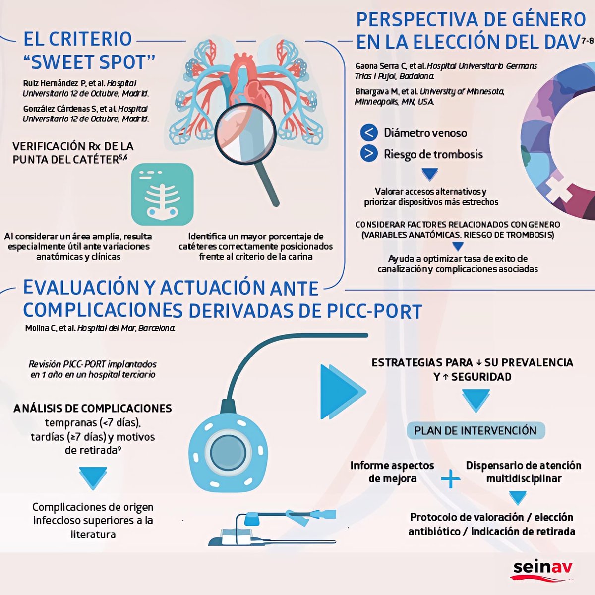 SEINAV_'s tweet photo. Nueva infografía disponible 📄 junto a @medline

Claves prácticas sobre optimización del acceso venoso en pacientes hospitalizados: prevención, canalización y manejo de complicaciones.

Un recurso útil para la práctica clínica diaria.

#SEINAV #AccesosVasculares https://t.co/xShSjx8Qkr