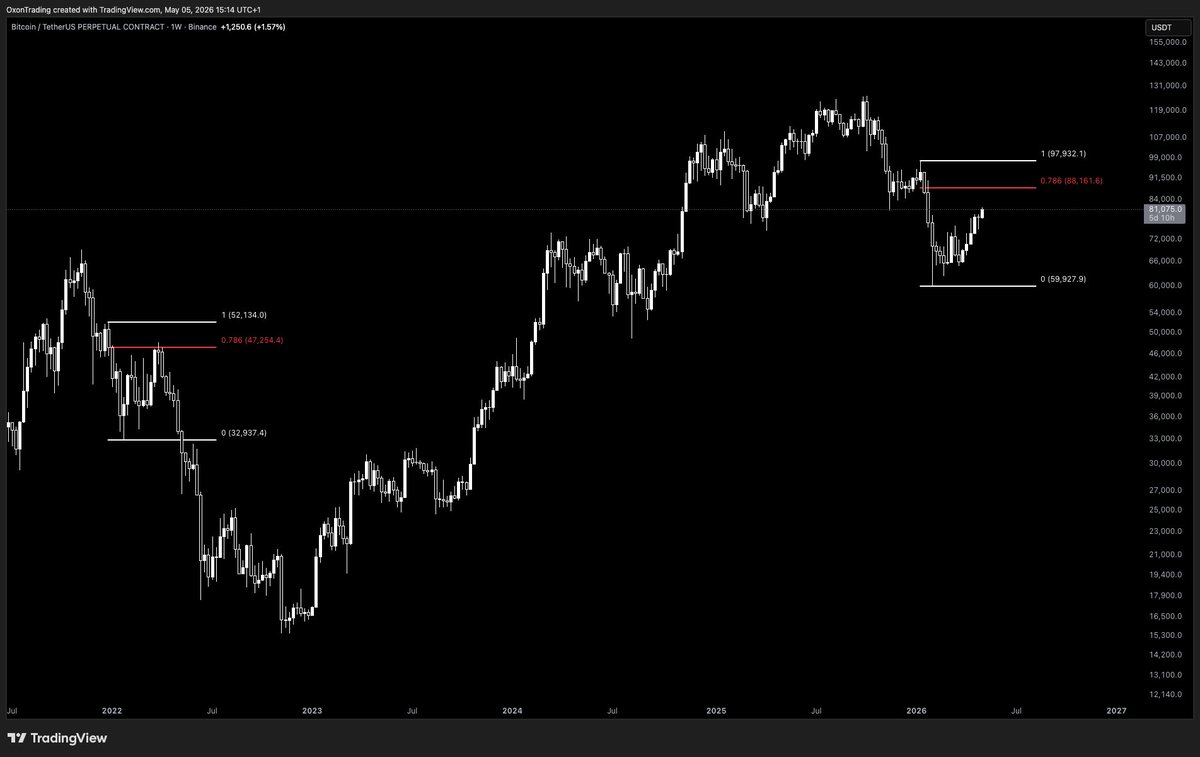 OxonTrading's tweet photo. $BTC

Imagine getting 90k before 30k. https://t.co/w3Mw1Uz50o