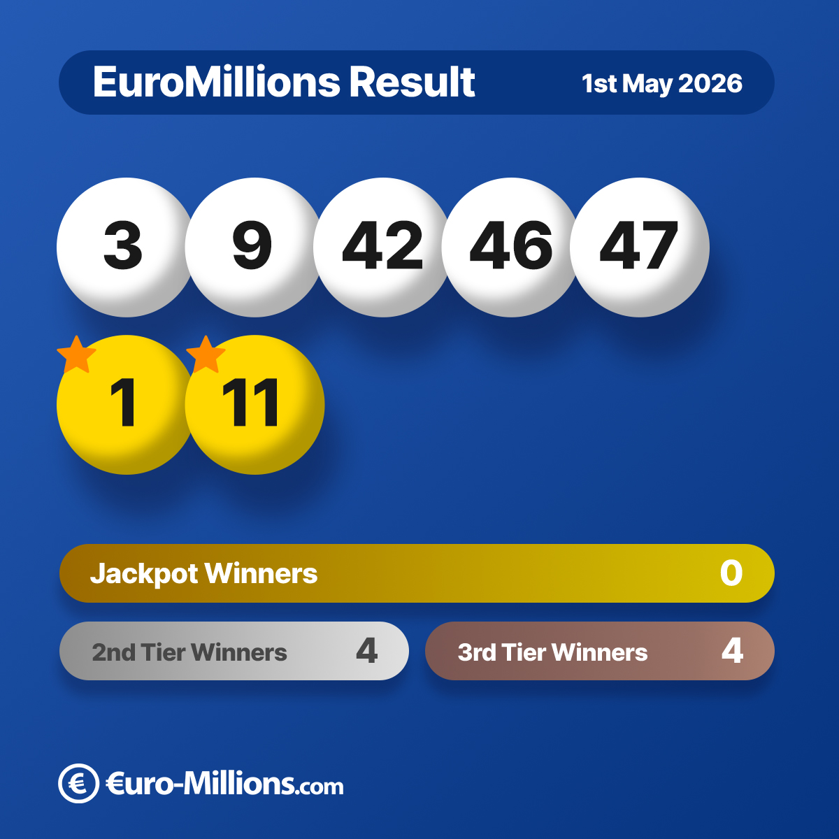 UK_EuroMillions's tweet image. Check out Friday's #EuroMillions results here to see how many numbers you matched! 🌟💙 The jackpot is still rolling...😯

Use the link below to get a complete results breakdown: 🌟 euro-millions.com/results/01-05-…

#jackpot #luckydip #LuckyNumbers #lotteryticket #lotteryplayers #uknews