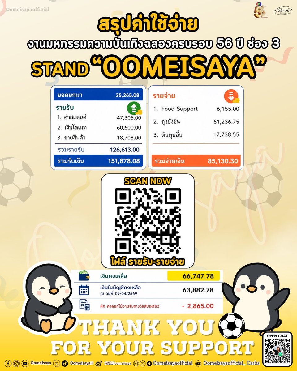 ✨ สรุปค่าใช้จ่ายงานบอล STAND “OOMEISAYA” ⚽️💛

สวัสดีคาร์บที่น่ารักทุกคนนะคะ 🙏✨
ทางบ้านขอสรุปรายรับ–รายจ่ายจากงานบอลที่ผ่านมา

💰 รายรับ: 151,878.08 บาท
💸 รายจ่าย: 85,130.30 บาท
📍 คงเหลือ: 66,747.78 บาท

➖ หักค่าดอกไม้งานรับรางวัล: 2,865 บาท 
✨ คงเหลือสุทธิ: 63,882.78 บาท