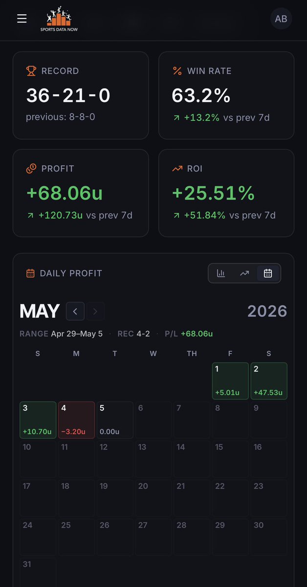 SportsDataNow's tweet photo. New line graph and calendar view visuals are now live for our users! Remember this is a fully automated system if you post plays via discord, telegram, twitter! If you post elsewhere, let us know and we can get it added.
#Gambling𝕏 #BetTracking #SDN https://t.co/gzZ7iHBv1r