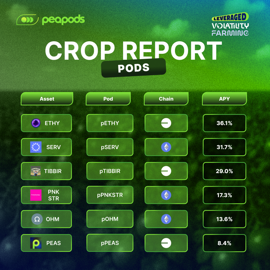 Peapods Finance tweet media