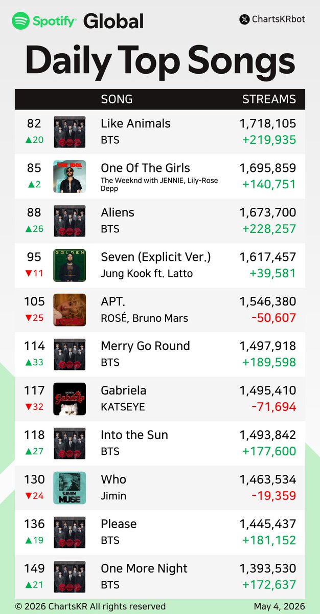 ChartsKRbot's tweet image. #Spotify Daily Top 200 Songs Global (May 4, 2026)

#BTS #JENNIE #HUNTRX #CORTIS #KATSEYE #JungKook #ROSÉ #Jimin

Do not re-upload, copy, or edit