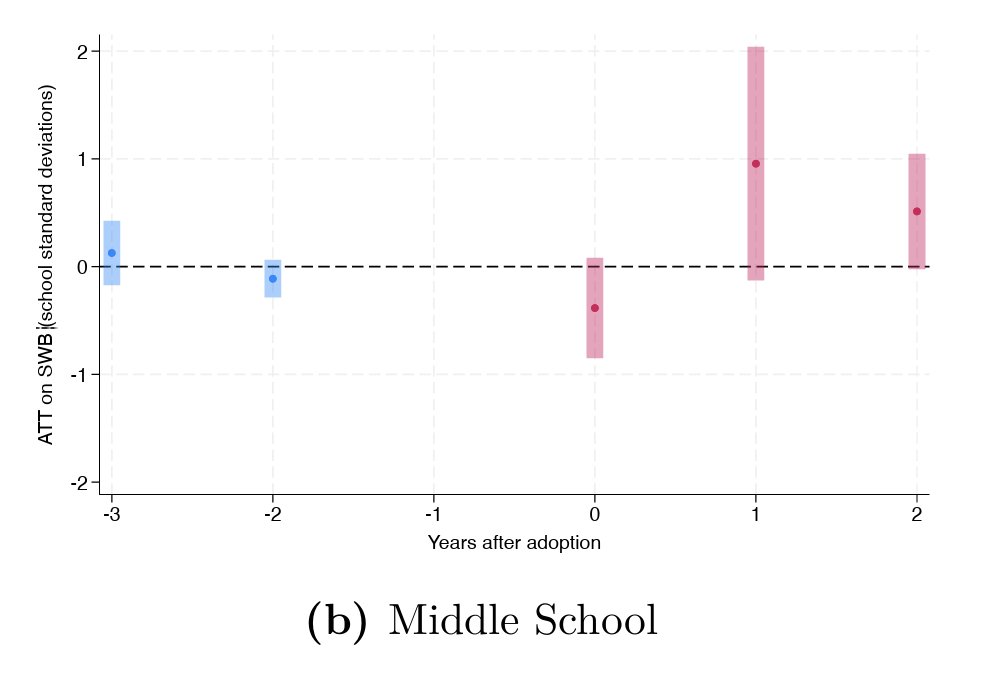 NateWitkin's tweet photo. Two very important caveats to the (excellent) new working paper on school phone bans from Alcott et al. (https://t.co/kdaIn5myaI).

First, the treatment—Yondr pouch adoption—only led to a .3 log point drop (~26%) in phone visits by year 2 (pg. 28, screenshot 1). I neither find it surprising this didn’t yield a significant effect on test scores, nor think it’s sufficient to rule out such an effect either with more time, or a stricter intervention.

Second, it’s a huge deal that a drop this small led to significant increases in subjective well-being across middle and high school, in the former’s case of a whole (school-level) SD in year 1 (pg. 33 and pg. 50, screenshots 2 and 3)! The latter is to my knowledge the largest well-being effect ever found for a phone-use intervention.

Very, very hard to see how anyone could use this study to argue against phone bans, rather than for them.
