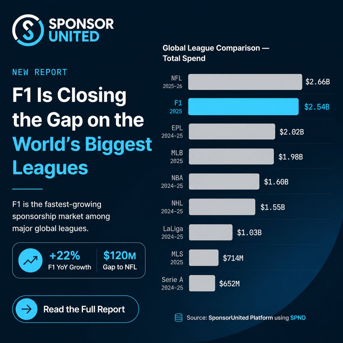 sponsorunited's tweet photo. @F1 is closing in on the top spot 👀

🏎️ $2.54B in sponsorship spend (2025)
📈 +22% YoY growth
📊 Just $120M behind the NFL

The fastest-growing global league is quickly reshaping the sponsorship landscape.

Are brands keeping up?

https://t.co/8BkzPezT7A
#F1 #motorsports https://t.co/4vHXks98Kt