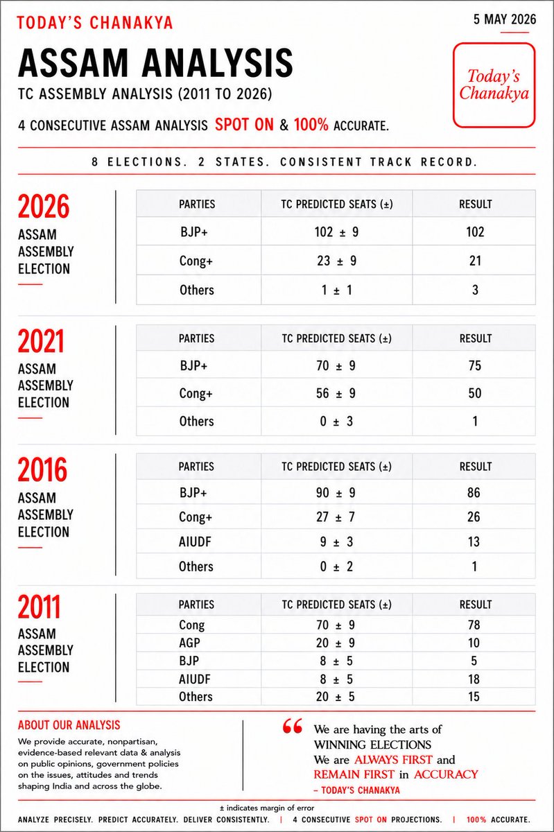 #TCAnalysis
8 Elections - 2 States - Consistent Track Record.

TC WB 2026, 2021, 2016 &amp; 2011 analysis – SPOT ON with 100% accuracy.
TC Assam 2026, 2021, 2016 &amp; 2011 analysis – SPOT ON with 100% accuracy.
We always need your love &amp; wishes.
#TodaysChanakyaAnalysis