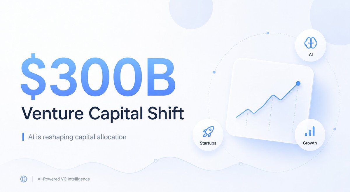 hitechies2017's tweet photo. Q1 2026 set the all-time record for venture investment. Four companies raised 65% of it. Seed deal count fell 31%. The money is real. The distribution is not what the headline implies.  https://t.co/M1bV3JEzL7 #startups #AIBoom #ai https://t.co/V5qnAzPqsu