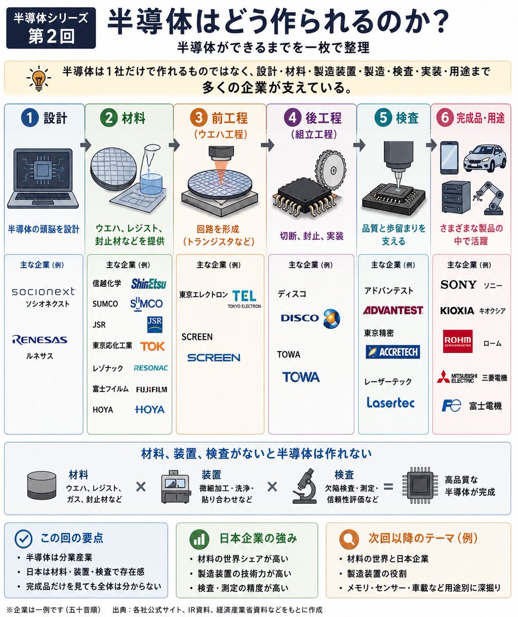 avesan_27's tweet photo. 【半導体シリーズ第2回】

半導体は「1社が全部作る」ものではありません。

設計、材料、前工程、後工程、検査、用途まで、多くの企業が分業で支えています。

今回は「半導体ができるまで」を一枚で整理しました。

日本企業は、材料・装置・検査など見えにくい工程でも重要な役割を担っています。

#半導体 #日本株 #投資初心者