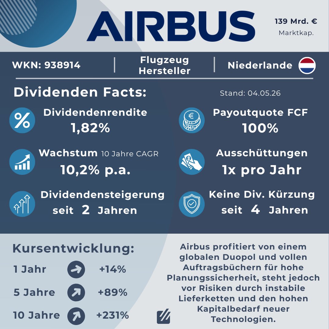 RL_Dividend's tweet photo. Airbus agiert in einem globalen Duopol.
✅ Starke Marktstellung &amp; volle Auftragsbücher 
✅ 10,2% Dividendenwachstum (10 J. CAGR) 
⚠️ Instabile Lieferketten als Risikofaktor 
⚠️ Hoher Kapitalbedarf für neue Technologien

#Airbus #Finanzen #Aktien https://t.co/3mwMmIeW9B