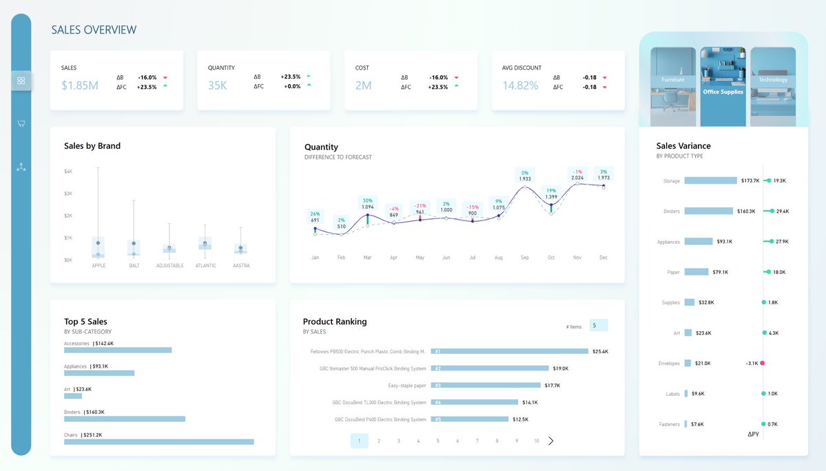 HowToPowerBI's tweet image. A client once asked me to "just make it look nicer." 

1 week later I was rebuilding their entire data model…

There's no such thing as a small Power BI project 😅✌🏻

#powerbi #data #analytics #client #project