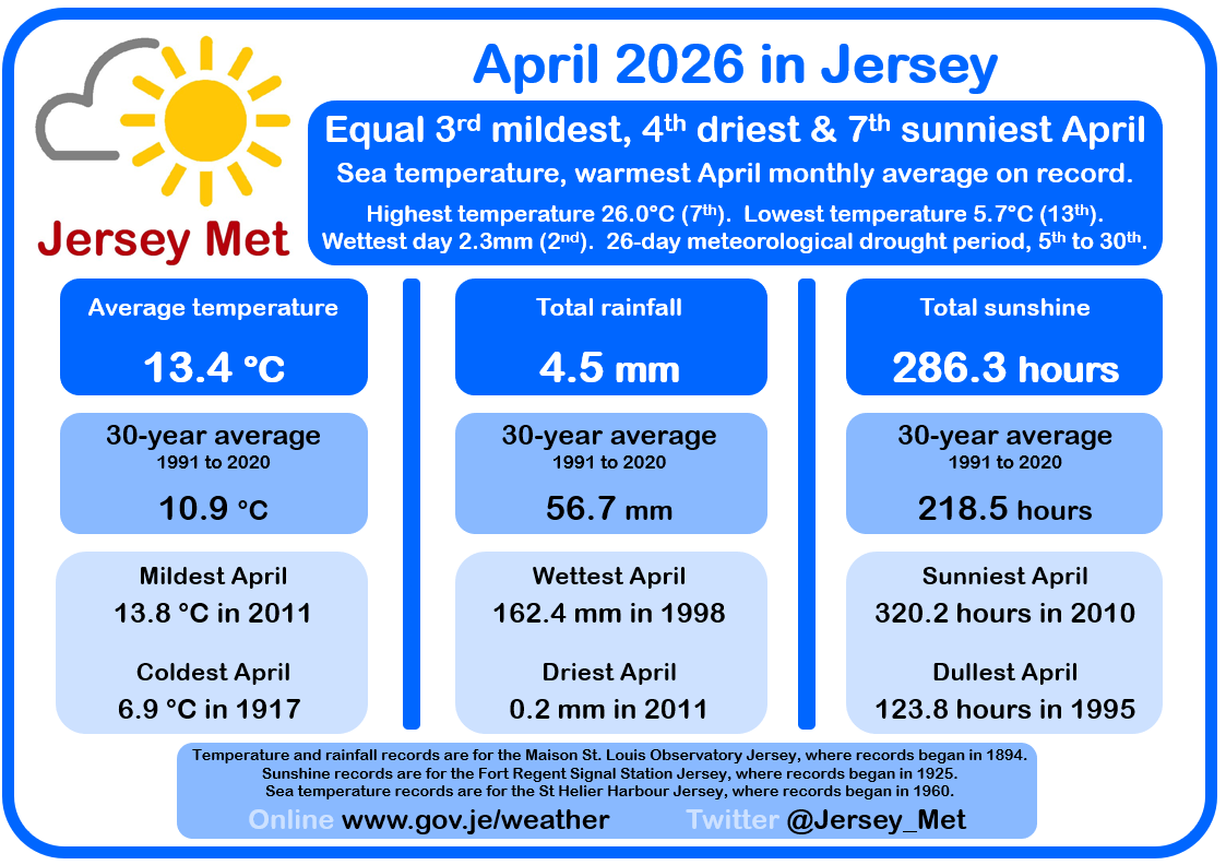 Jersey_Met's tweet photo. April 2026 in Jersey - equal 3rd mildest, 4th driest and 7th sunniest April on record. https://t.co/0UFrKwOBD6