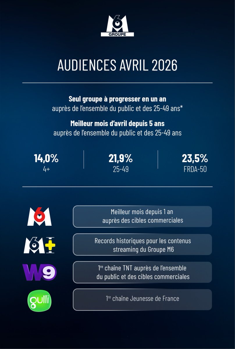 Groupe M6 tweet media