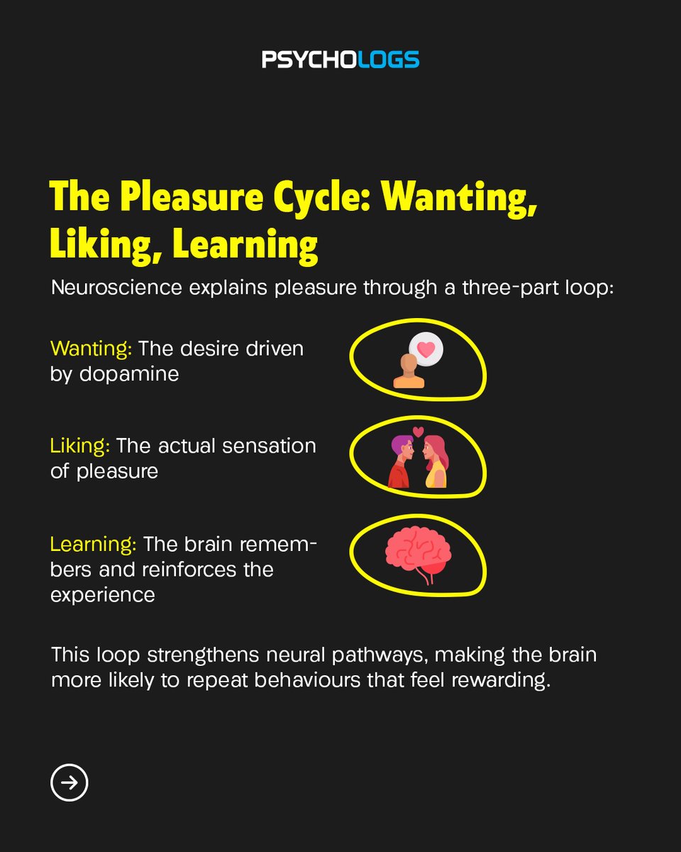 PsychologsIndia's tweet image. Pleasure isn’t just physical; it’s a complex brain process shaped by chemistry, psychology, and experience. Understanding it helps us better understand human behaviour, motivation, and emotional regulation.

psychologs.com/the-neuroscien…

#Neuroscience #Psychology #BrainScience