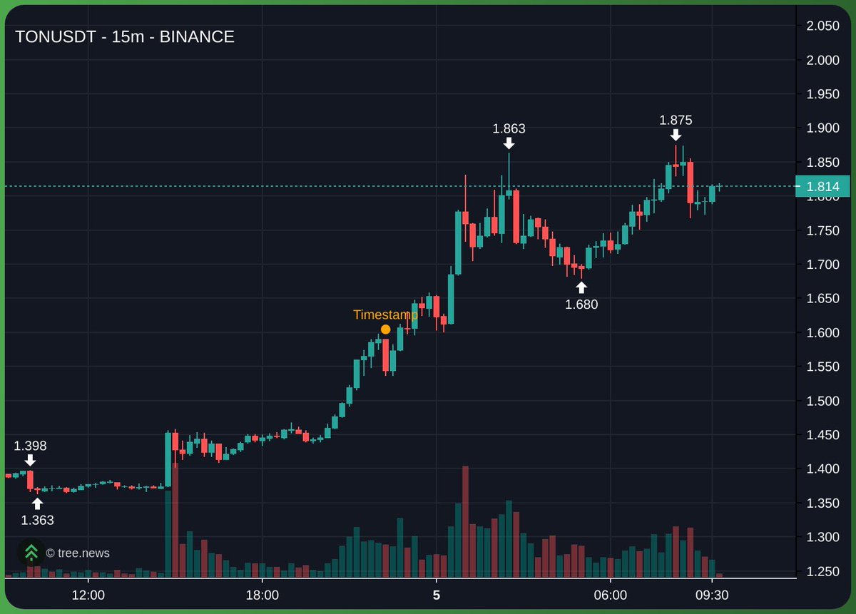 CryptoVyno's tweet photo. Gm $TON long cooking https://t.co/e4frFObisx