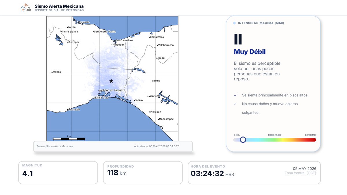 Sismoalertamex's tweet image. Se ha generado un mapa revisado de intensidades para el sismo que se registró a las 03:24 a 41 km al noreste de union hidalgo, #Oaxaca con una magnitud de 4.1, según el Servicio Sismológico Nacional (SSN).

#sismo #temblor