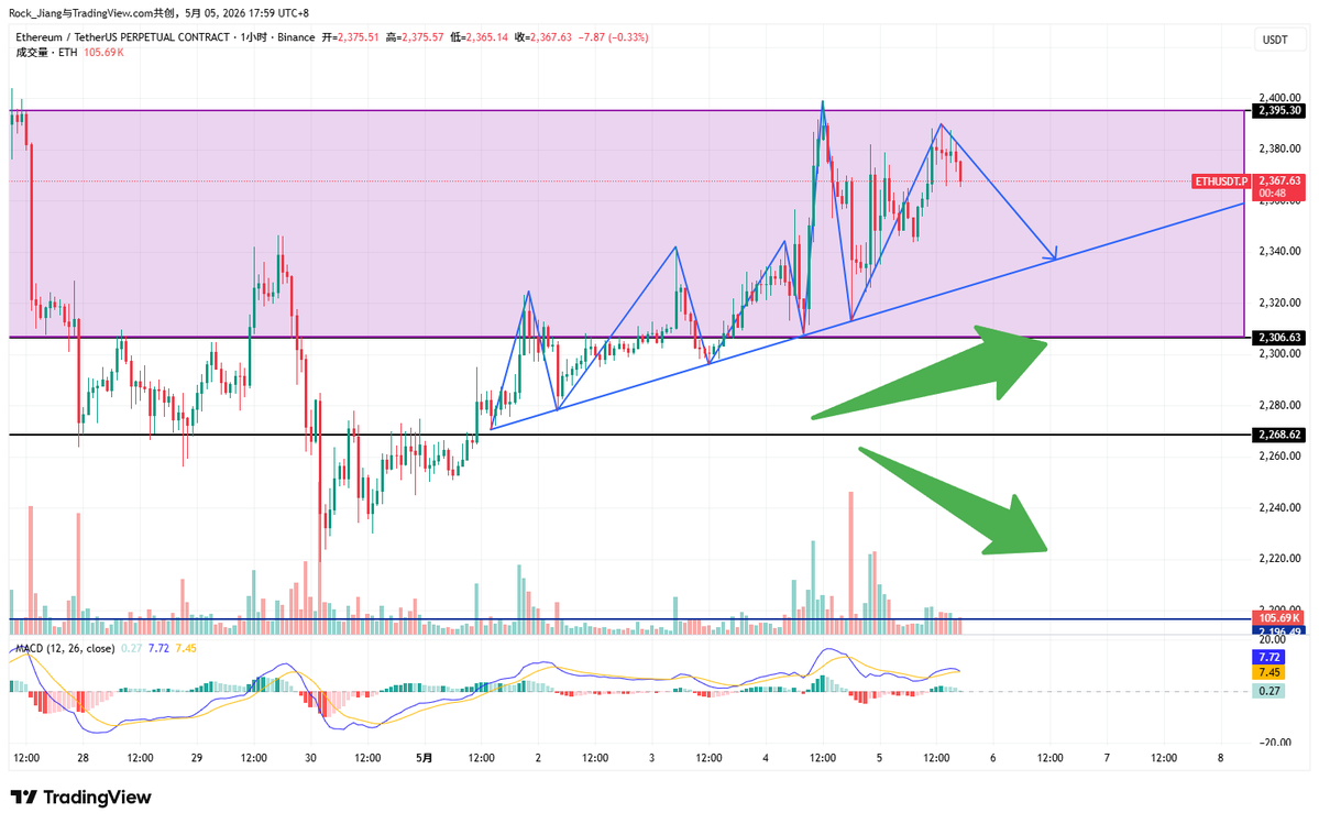 Mr57814170's tweet image. 5.5行情概述:#ETH 空单获利82点

    ETH在2395埋伏做空，昨天上午精准上车，昨天晚上6点精准下车获利82点离场

    2313.69做最后止盈，最低插针2313.05，相差毫厘之间；

    精不精准您说了算，上车吃肉才是王道，跟上就吃肉
    
   1H量价背离，MACD即将死叉出现同时MACD顶背离出现，皆是看空信号