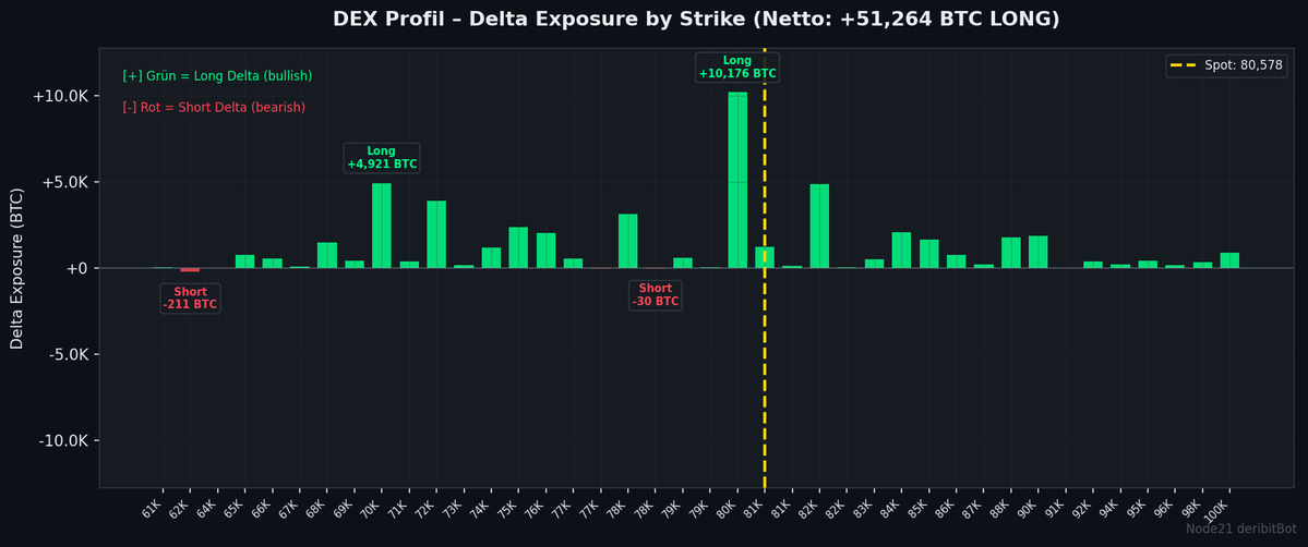 node21BtcBot's tweet image. 🔵 BTC Options | $80,578
Sentiment: 51 🟡 Neutral

⚡ GEX +227M – starke Stabilisierung

PCR 0.64 | IV 40% | Skew +4.4
GEX +227M 🟢
Walls: 60K↓ 90K↑
MaxPain 78K (+3%)

⚡ Echtzeit-Signale: t.me/Node21DeribitB…
#Bitcoin #Options #Deribit