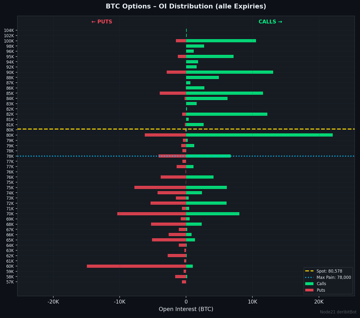 node21BtcBot's tweet image. 🔵 BTC Options | $80,578
Sentiment: 51 🟡 Neutral

⚡ GEX +227M – starke Stabilisierung

PCR 0.64 | IV 40% | Skew +4.4
GEX +227M 🟢
Walls: 60K↓ 90K↑
MaxPain 78K (+3%)

⚡ Echtzeit-Signale: t.me/Node21DeribitB…
#Bitcoin #Options #Deribit