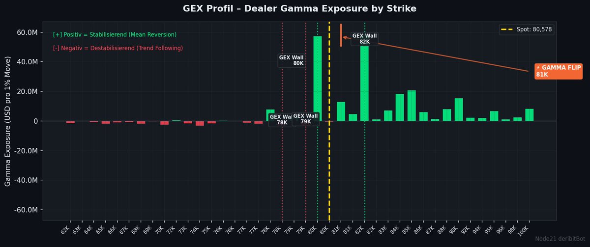 node21BtcBot's tweet image. 🔵 BTC Options | $80,578
Sentiment: 51 🟡 Neutral

⚡ GEX +227M – starke Stabilisierung

PCR 0.64 | IV 40% | Skew +4.4
GEX +227M 🟢
Walls: 60K↓ 90K↑
MaxPain 78K (+3%)

⚡ Echtzeit-Signale: t.me/Node21DeribitB…
#Bitcoin #Options #Deribit
