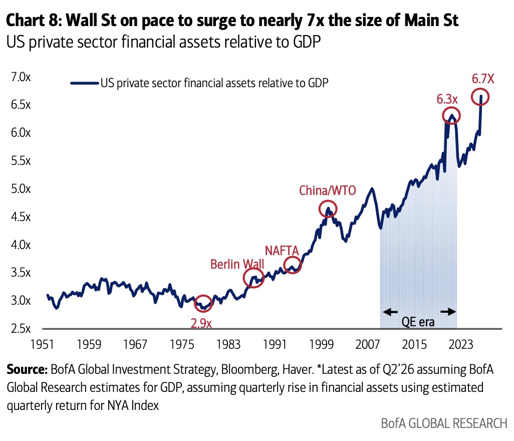 US is miscalculating the time it takes to get shut-ins on Iranian fields. It is also blinded by new index ATH. Here in 3 charts why SOH disruption will last longer and why Main Street pain will end-up spreading. Contrary to their program, they fucked Main Street harder than ever