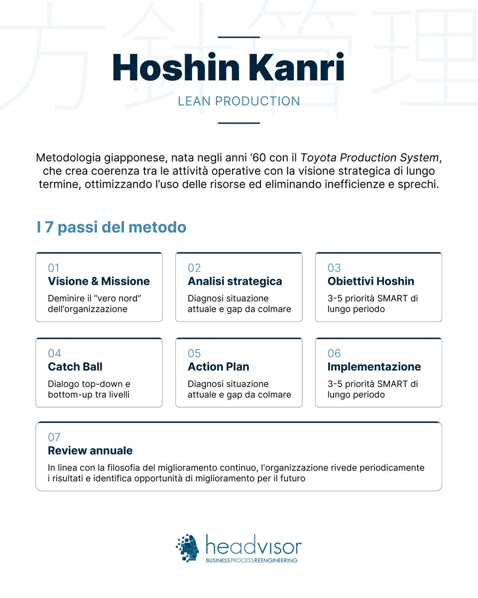 HeadvisorSrl's tweet photo. Il metodo #HoshinKanri nasce per:
✔ collegare visione e operatività
✔ allineare tutti i livelli aziendali
✔ trasformare gli obiettivi in risultati concreti

Scopri di più: https://t.co/QOuWt0em6n

#LeanProduction https://t.co/9FrEFHvfbU
