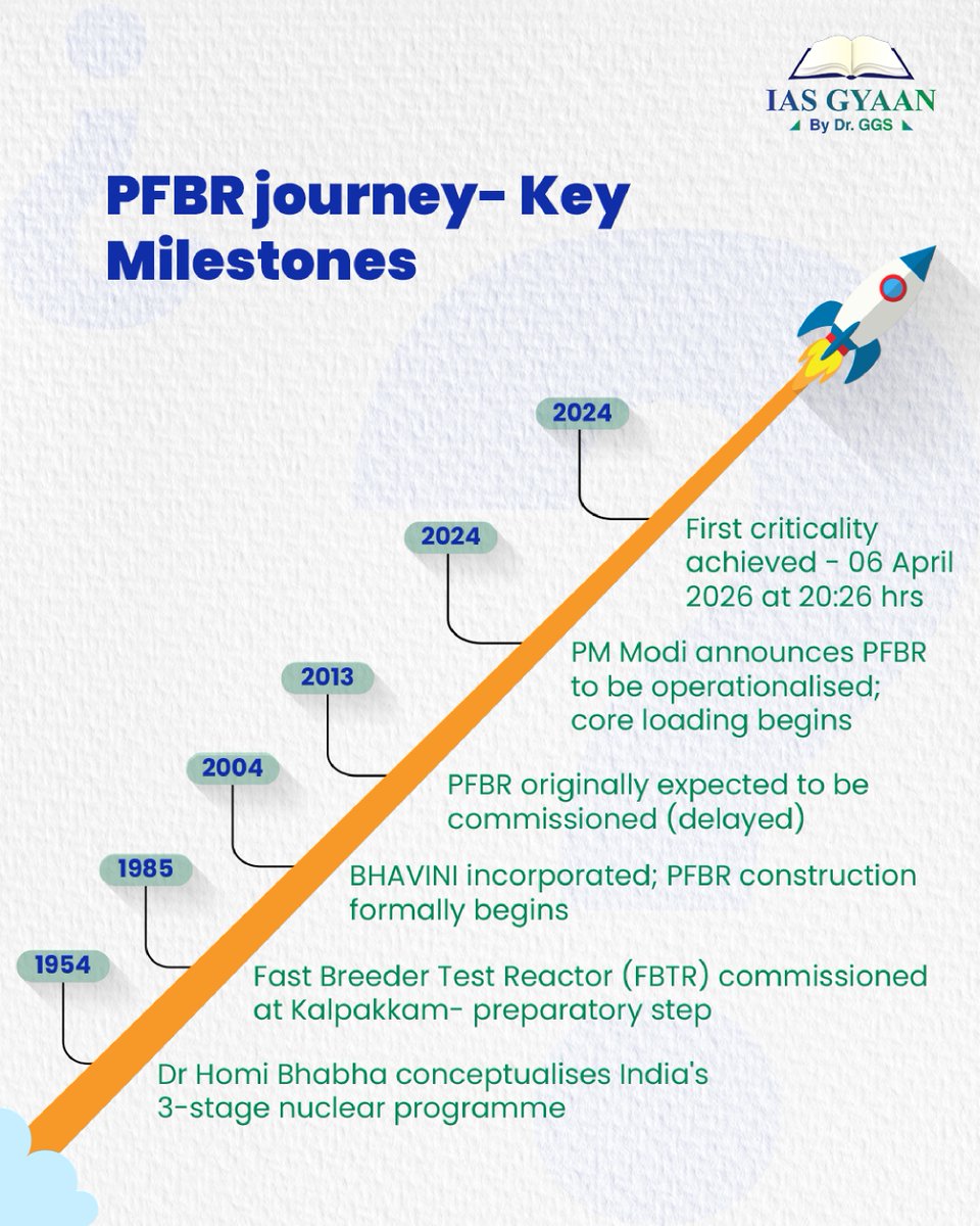 Dr_GGSaxena's tweet photo. This means India is stepping deeper into its long-term 3-stage nuclear plan - designed to move from uranium, to breeding its own fuel and eventually unlocking its vast thorium reserves. https://t.co/jYqe4VZXXl