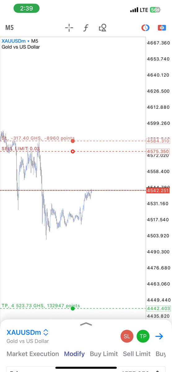 First set up for the challenge 
1000 to 9000cedis 
With 3 setups!!
#XAUUSD 
Minimum RR is 10.
Let go🚀🚀