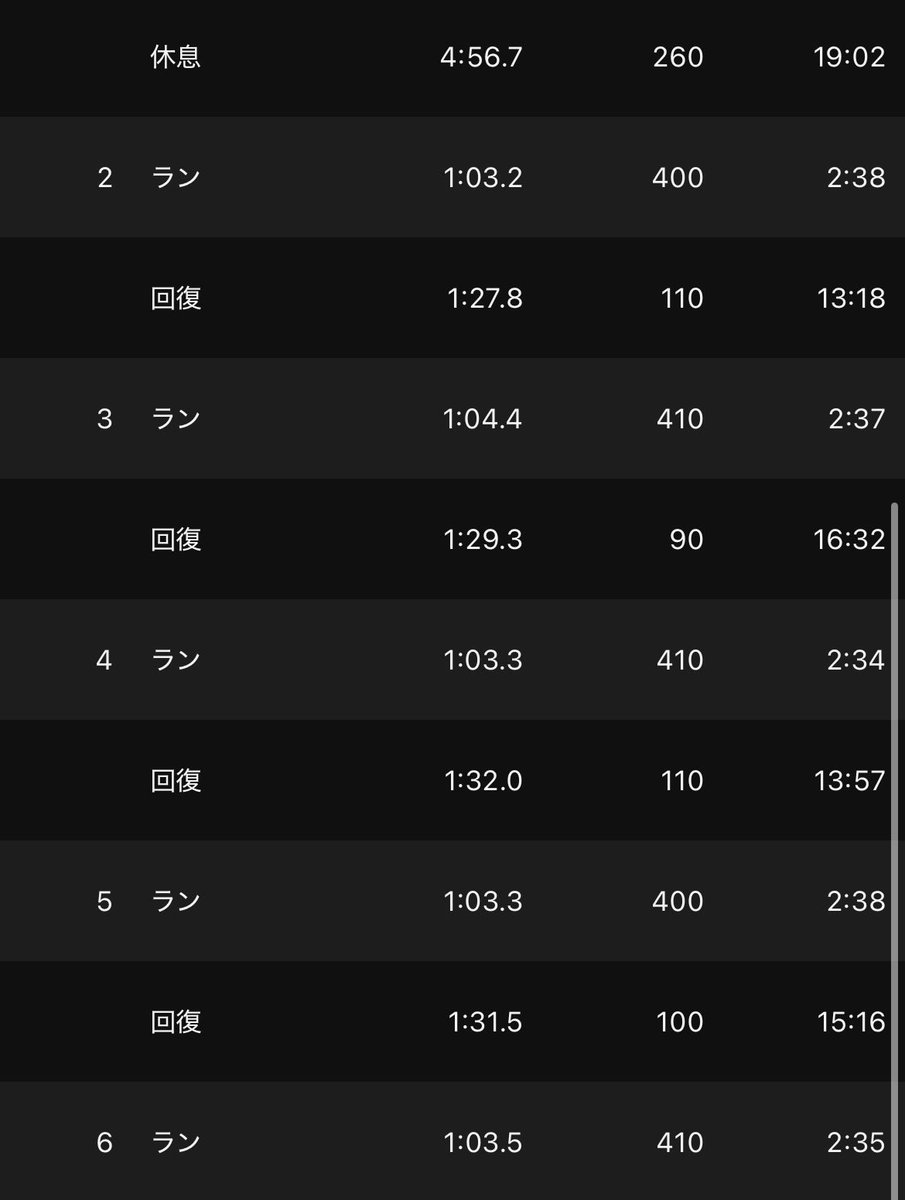 funazoo_'s tweet photo. 6000+400×5
(3'15"-64")

6000PRは3'20"-15"-freeにしようと思ったけど、3'15"でハマってしまい予定変更。
先週の1500mで刺激が入ったのか、64秒も余裕があった。
ここまでフルの練習が多かったので、県選に向けて高強度を増やしたいところ https://t.co/XAdLhjE0Vr