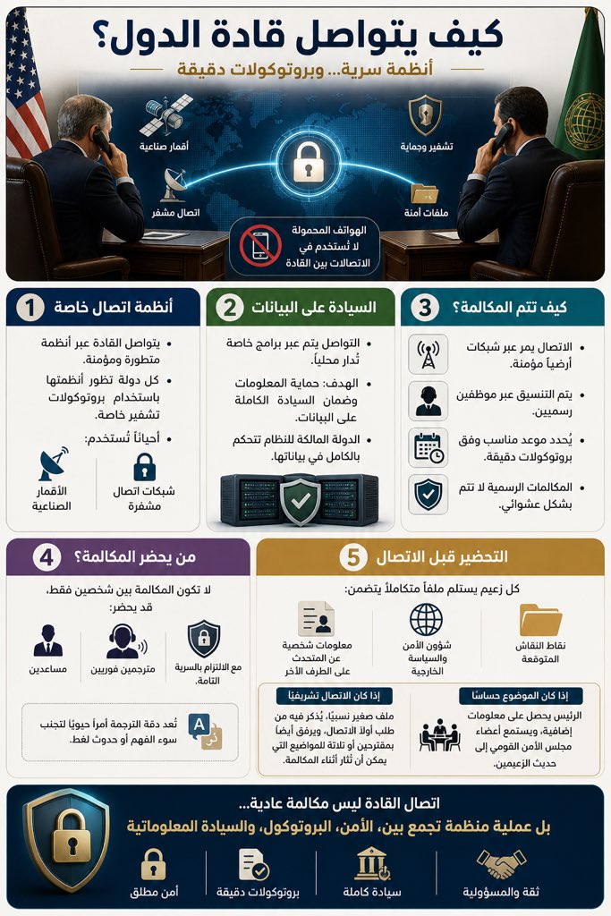 FahdJman's tweet photo. كيف يتواصل قادة العالم والحكومات هاتفياً؟
أنظمة مشفرة وبرتوكولات دقيقة ومراسم تحضيرية https://t.co/aqVLw220rU