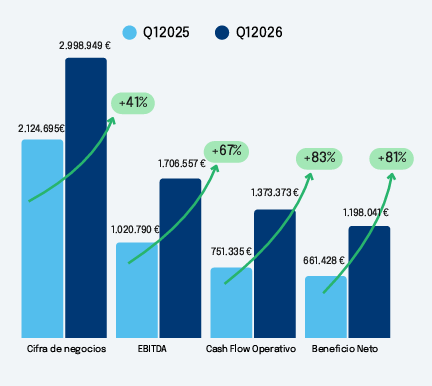 AbcYasu55's tweet photo. VYTRUS BIOTECH 
@VytrusBiotech

Empresa en cartera GESTIVALUE

Aumenta ventas un 41%
Aumenta beneficio neto 81%

Empezamos a invertir en ella en los 2-3 euros (y la compartí en X en esta cuenta), cotiza a 20 euros. https://t.co/H0GjBcQviD