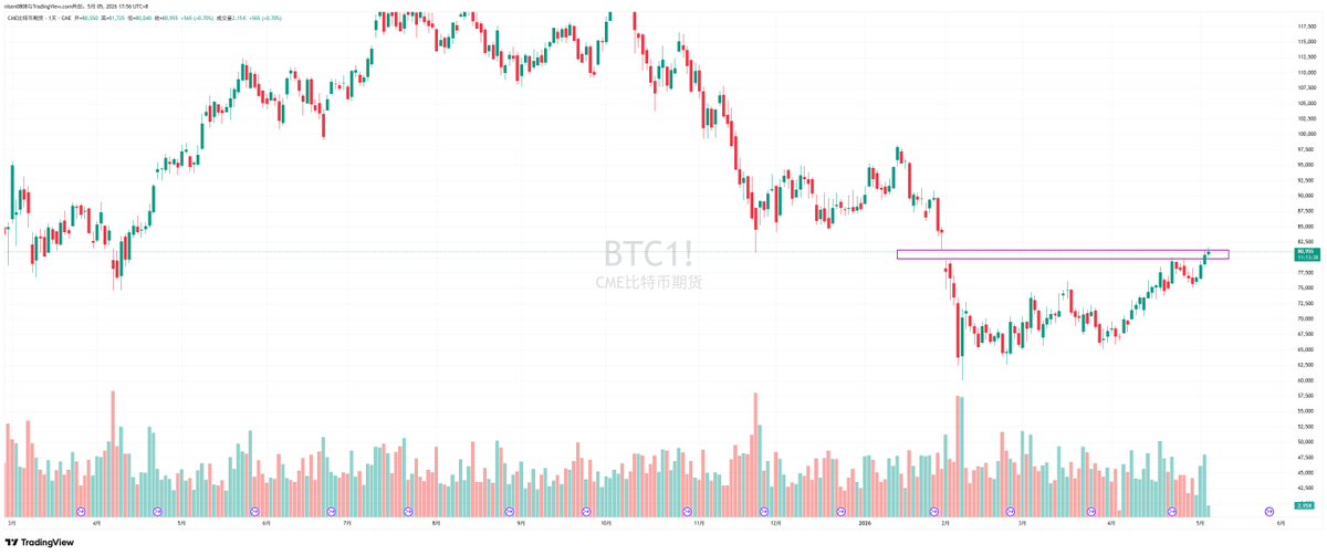 PhyrexNi's tweet photo. 之前聊过补缺口的概率，现在这个 $BTC 79,660 美元到 81,210 美元之间缺口是 2026年2月2日 产生的，到 2026年5月5日 彻底补上了，历时三个月的时间，我做过统计缺口一年内补足的概率是最大���，超过一年就不好说了。

截止到目前，Bitcoin 短期缺口都已经补齐了，剩下的：

一个是 2023年3月10日 20,330 美元到 21,110 美元的缺口没有补齐。

另一个是 2020年7月24日 9,665 美元到 9,850 美元之间的缺口没有补齐。

我自己通过 Bitcoin 日线从 CME 有史以来的缺口数据中计算出来了一个大概的概率。  

1. 历史缺口的补齐率大概在 96% 左右。  

2. 缺口发生后一周内补齐的概率在 57% 左右。  

3. 缺口发生后两周内补齐的概率在 66% 左右。  

4. 缺口发生后三周内补齐的概率在 85% 左右。  

5. 缺口发生后一年内补齐的概率超过了 90% 。

我的统计数据中维持时间最长的缺口是 2020年12月28日 的缺口，一直到 2022年6月13日 才补齐，历时 18 个月才补齐。

虽然我一直说补缺口是玄学，但缺口这种东西补上的概率确实是较大的。

所以这一单，当初我是在 78,000 美元买的现货，就是希望三周内能补齐这个缺口，结果整整等了三个月，按照目前 80,600 美元计算的话，年化收益 13.3%，也算是勉强吧。

#Bitget VIP，费率更低，福利更狠